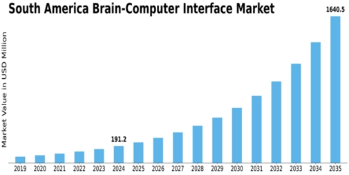 South America Brain Computer Interface Market Size