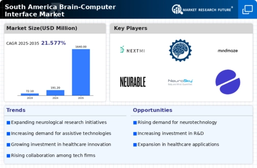 South America Brain Computer Interface Market Infographic