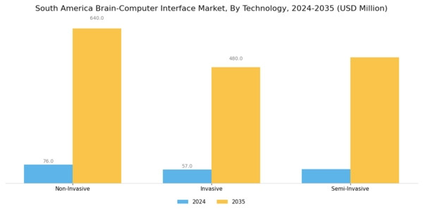 South America Brain Computer Interface Market Segment Image 1