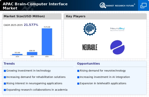 APAC Brain Computer Interface Market Infographic