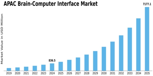 APAC Brain Computer Interface Market Size