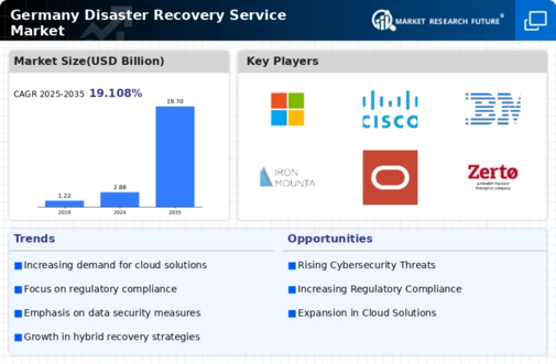 Germany Disaster Recovery Service Market Infographic