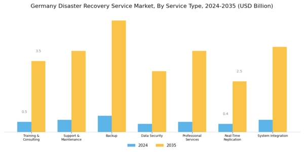 Germany Disaster Recovery Service Market Segment Image 0