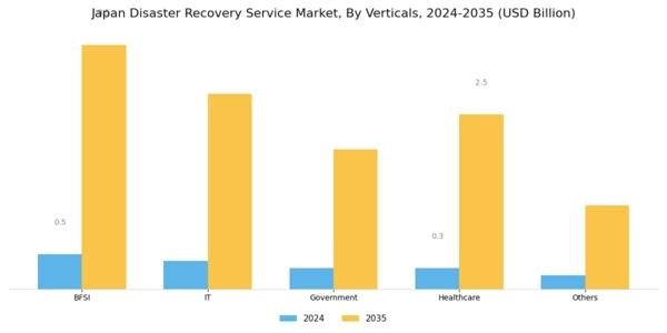 Japan Disaster Recovery Service Market Segment Image 1