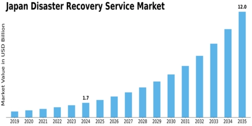 Japan Disaster Recovery Service Market Size