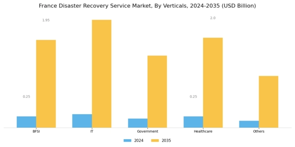 France Disaster Recovery Service Market Segment Image 1