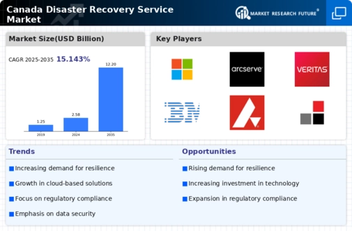 Canada Disaster Recovery Service Market Infographic