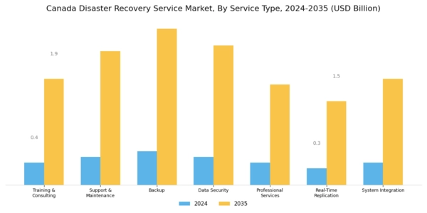 Canada Disaster Recovery Service Market Segment Image 0