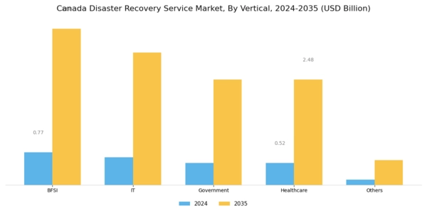 Canada Disaster Recovery Service Market Segment Image 1