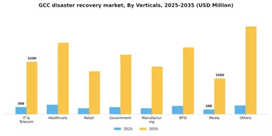 GCC Disaster Recovery Service Market Segment Image 2