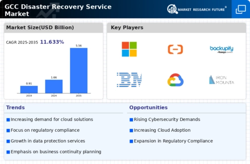 GCC Disaster Recovery Service Market Infographic