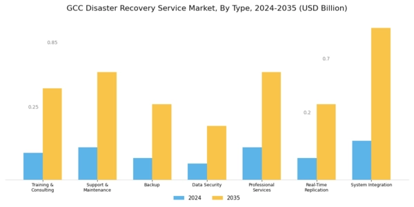 GCC Disaster Recovery Service Market Segment Image 0