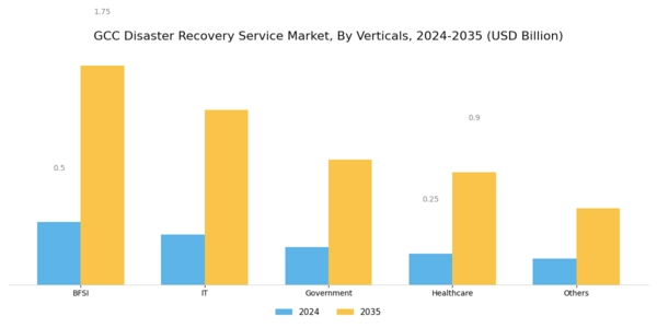 GCC Disaster Recovery Service Market Segment Image 1