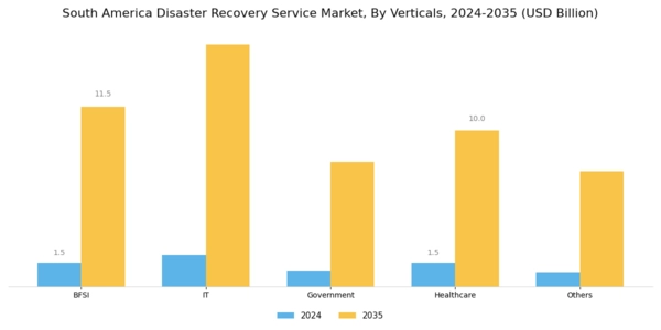 South America Disaster Recovery Service Market Segment Image 1