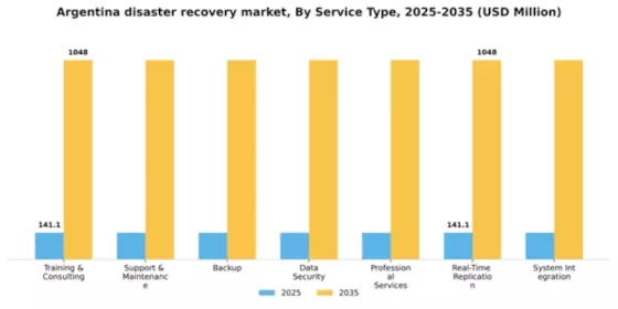 Argentina Disaster Recovery Service Market Segment Image 1