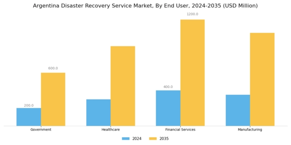 Argentina Disaster Recovery Service Market Segment Image 2