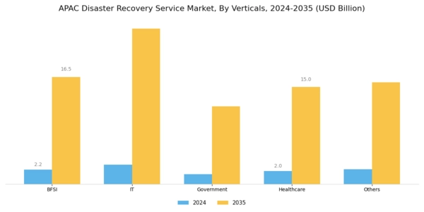 APAC Disaster Recovery Service Market Segment Image 1