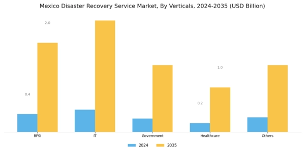 Mexico Disaster Recovery Service Market Segment Image 1