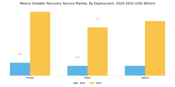 Mexico Disaster Recovery Service Market Segment Image 2
