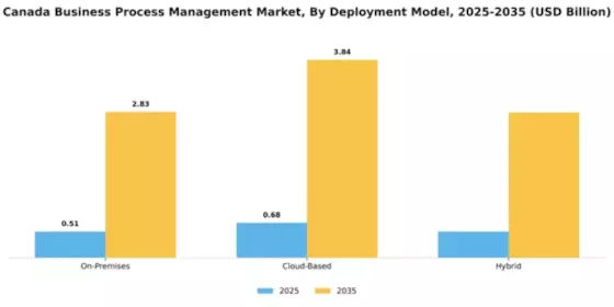 Canada Business Process Management Market Segment Image 2