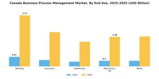 Canada Business Process Management Market Segment Image 3