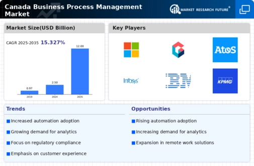 Canada Business Process Management Market Infographic
