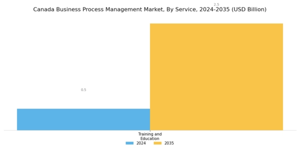 Canada Business Process Management Market Segment Image 1