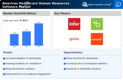 Americas Healthcare Human Resources Software Market Infographic