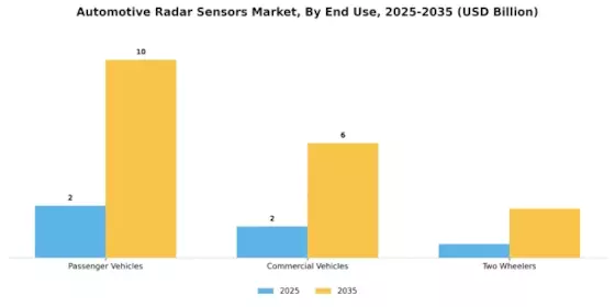 Automotive Radar Sensors Market Segment Image 1