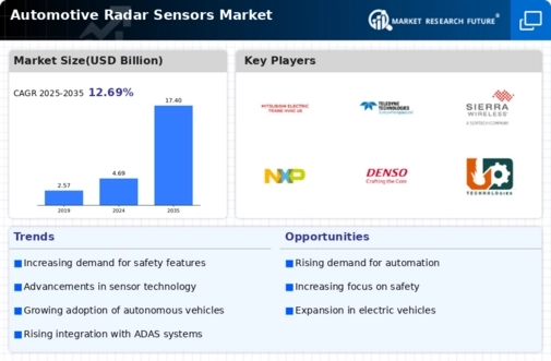 Automotive Radar Sensors Market Infographic