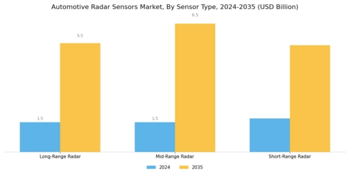 Automotive Radar Sensors Market Segment Image 1