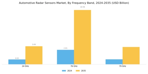 Automotive Radar Sensors Market Segment Image 3