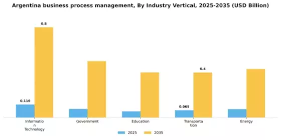 Argentina Business Process Management Market Segment Image 4