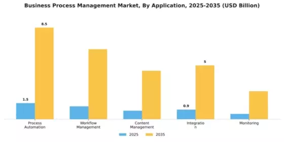 APAC Business Process Management Market Segment Image 0