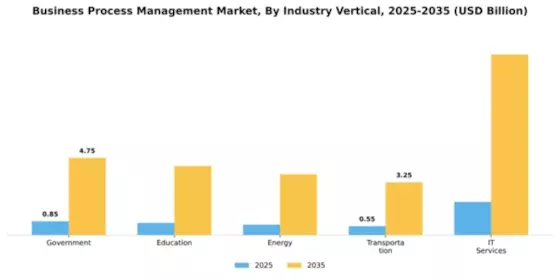 APAC Business Process Management Market Segment Image 3