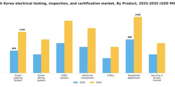 South Korea Electrical Electronics Testing Inspection Certification Market Segment Image 1