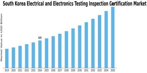 South Korea Electrical Electronics Testing Inspection Certification Market Size