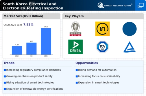 South Korea Electrical Electronics Testing Inspection Certification Market Infographic