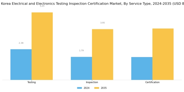 South Korea Electrical Electronics Testing Inspection Certification Market Segment Image 0