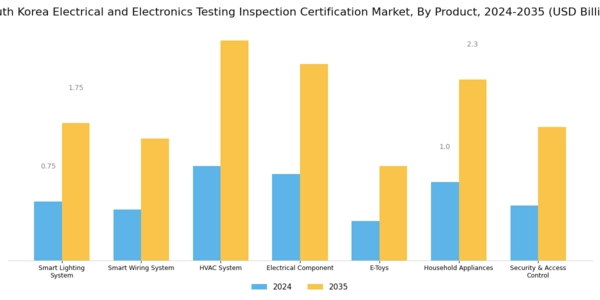 South Korea Electrical Electronics Testing Inspection Certification Market Segment Image 1
