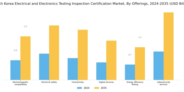South Korea Electrical Electronics Testing Inspection Certification Market Segment Image 2