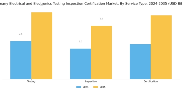 Germany Electrical Electronics Testing Inspection Certification Market Segment Image 0