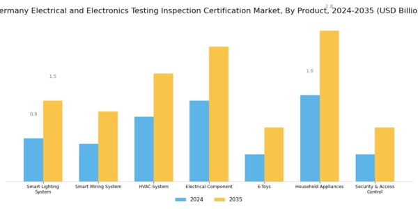 Germany Electrical Electronics Testing Inspection Certification Market Segment Image 1