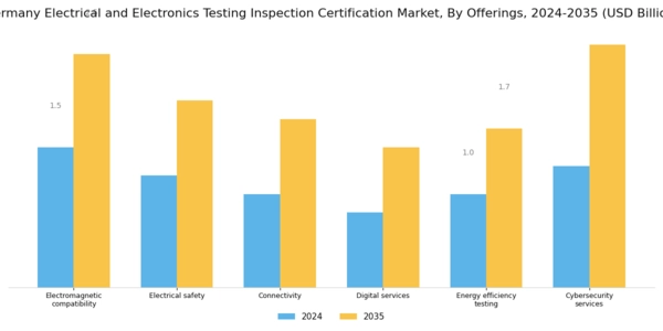 Germany Electrical Electronics Testing Inspection Certification Market Segment Image 2