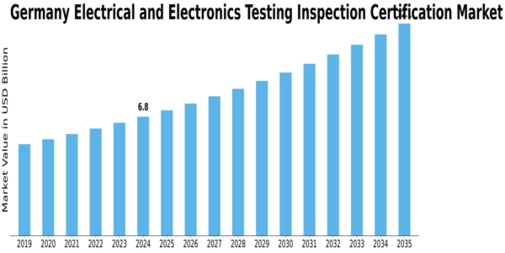 Germany Electrical Electronics Testing Inspection Certification Market Size