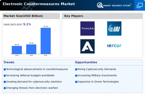Electronic Countermeasures Market Infographic Electronic Countermeasures Market Infographic
