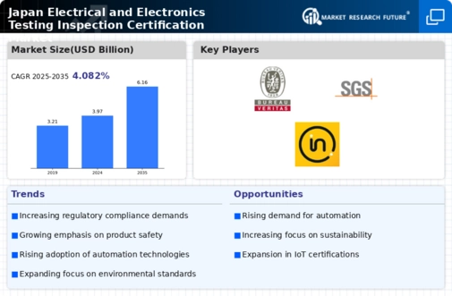 Japan Electrical Electronics Testing Inspection Certification Market Infographic