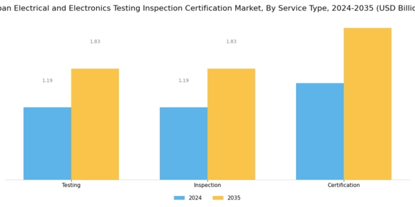 Japan Electrical Electronics Testing Inspection Certification Market Segment Image 0