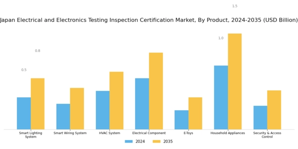 Japan Electrical Electronics Testing Inspection Certification Market Segment Image 1