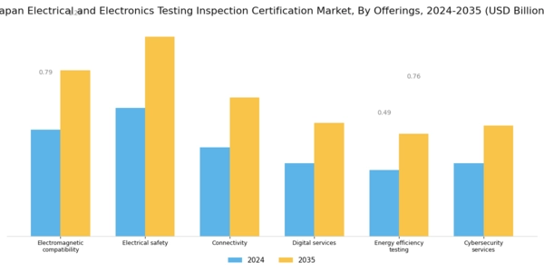 Japan Electrical Electronics Testing Inspection Certification Market Segment Image 2